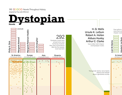 Data Visualization: Dystopian and Utopian Novels