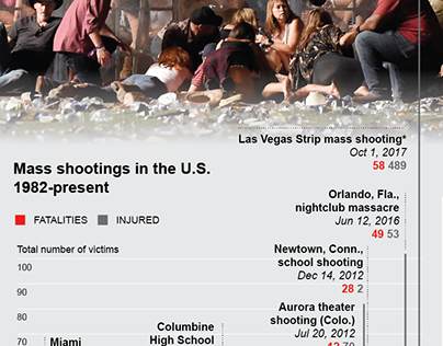 Mass Shootings chart