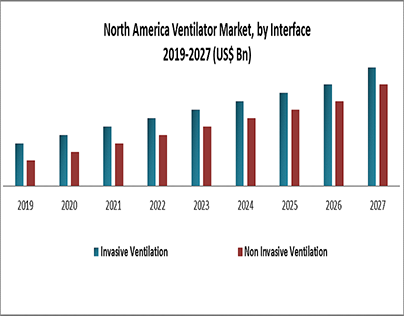 North America Ventilator Market