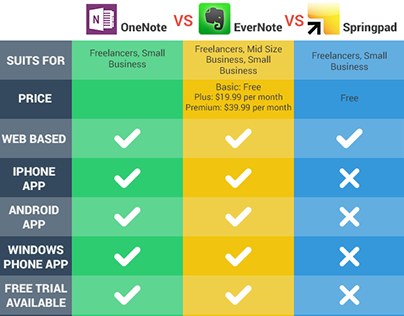 OneNote vs Evernote vs SpringPad