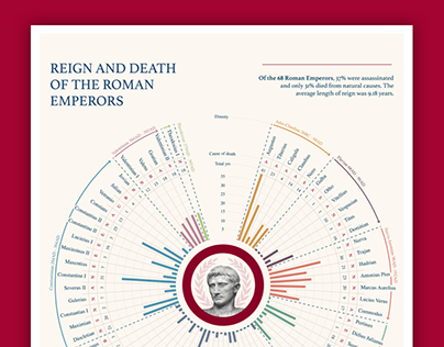 HISTORY // Reign and Death of the Roman Emperors