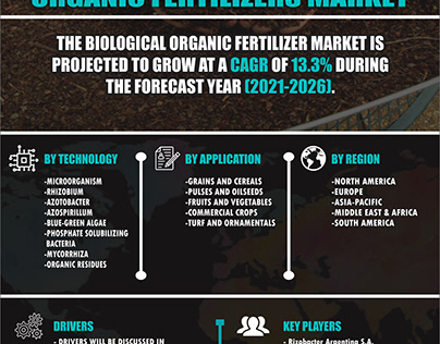 Biological Organic Fertilizers Market