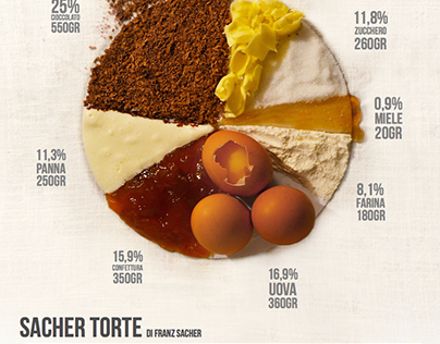 Sacher torte Infographic