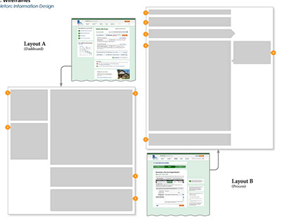 Content Wireframes, High Def Mockups, Functional Specs