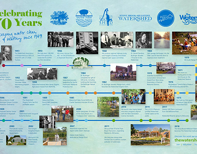 70th Anniversary Timeline