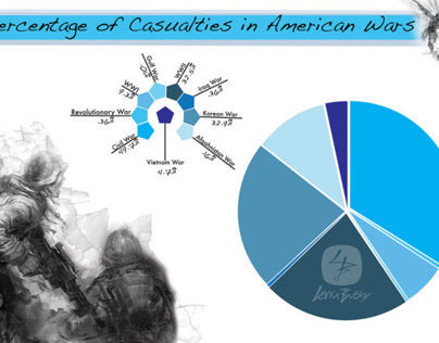 Information Graphic - American Wars Casualties