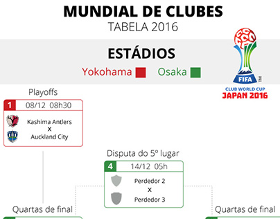 Tabela do Mundial de clubes de 2016