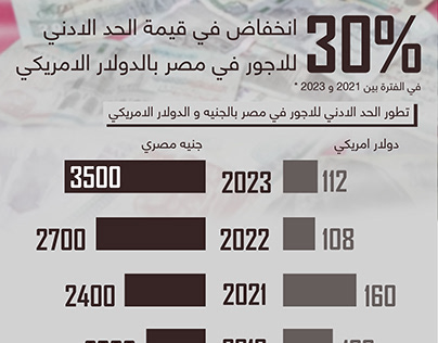 Salaries in Egypt
