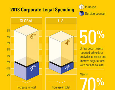 Corporate Legal Spending