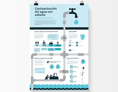Infografía sobre la contaminación del agua con asbesto