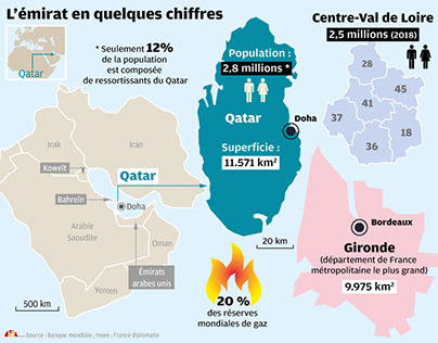 Infographie Qatar
