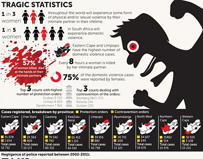 Women abuse stats in South #StopFemicide