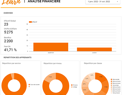 Dataviz : Financial analysis