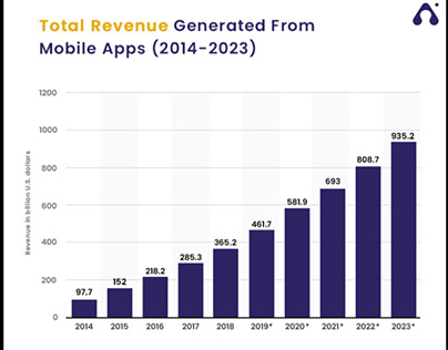 Total Revenue Generated From Mobile Apps (2014-2023)