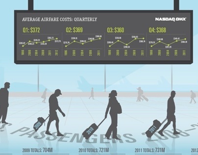 Average Airfare Costs Infographic Report