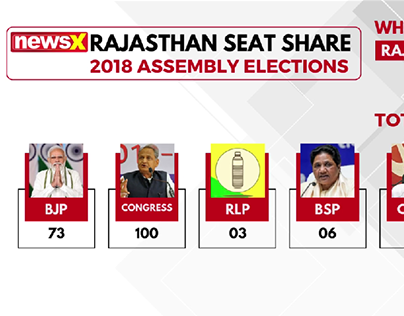 RAJASTHAN SEAT SHARE/ 2018 ASSEMBLY ELECTIONS