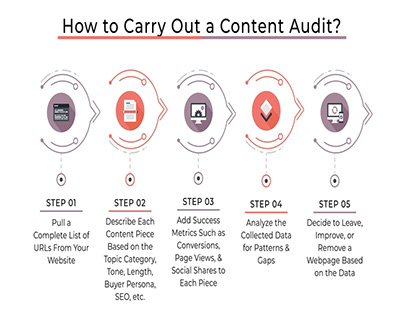 How to Carry Out a Content Audit?