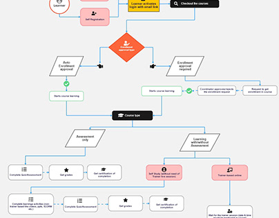 Learning Management System Userflow design