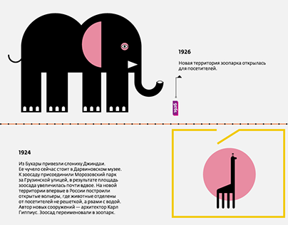 The History of Moscow Zoo Timeline