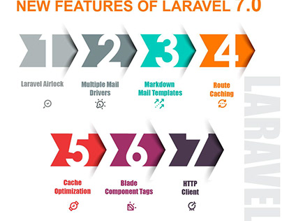 New and Exciting Laravel 7 Features !!
