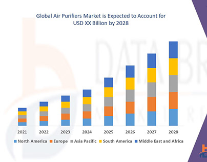 Air Purifiers Market