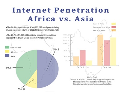 Internet Penetration Africa vs. Asia