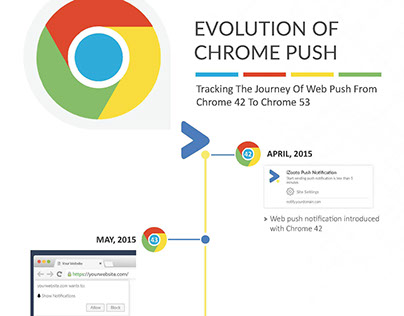Infographic: Evolution of chrome push