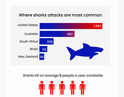 Shark today - Infographic