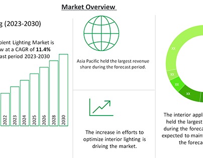 Automotive Ambient Lighting Market Forecast to 2030