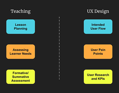Transition from Teaching to UX Design