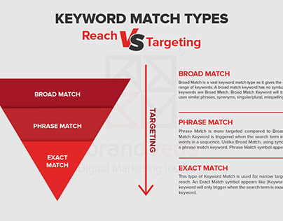 Keyword Match Types: Reach vs Targeting