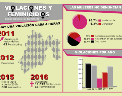 Infografía Feminicidios 2011 - 2016