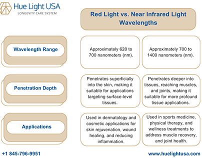 Red Light vs. Near Infrared Light Wavelengths