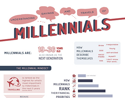 Infographics: Millennial - Saving and Travelling