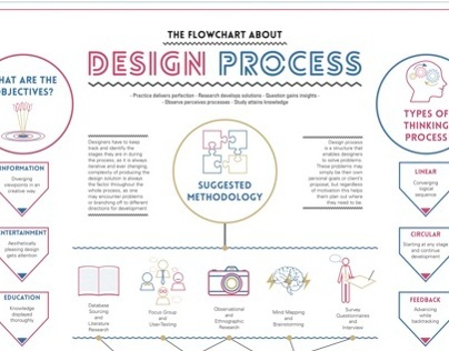 Work In Process - Design Process Flowchart