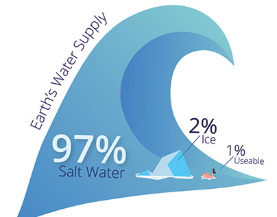 Water Facts Infographics