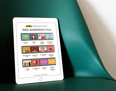 Infographics of Wes Anderson movies ranked by IMDb