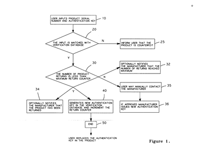 Digital Product Return Method For Authorization Systems