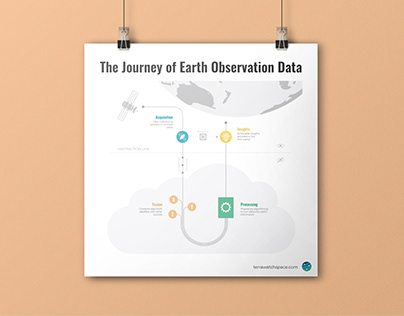 The Journey of Earth Observation Data