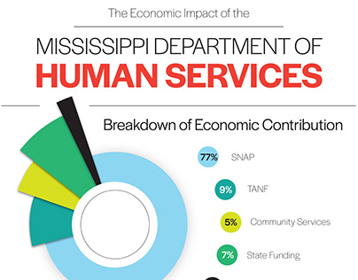 MDHS, Economic Impact Infographic
