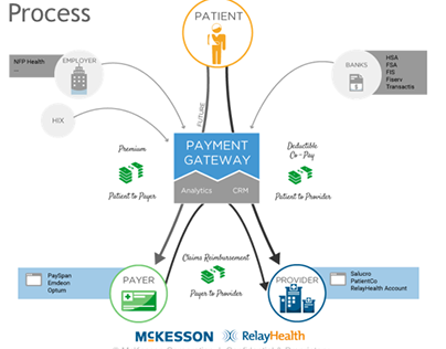 Healthcare Payment Gateway Diagram