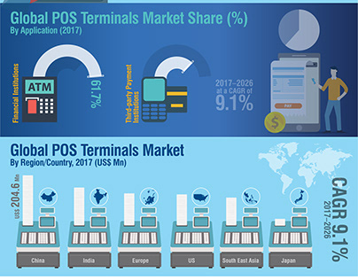 Global POS Terminals Market
