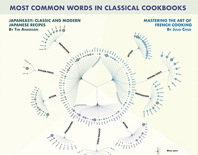 Most Common Words In Classical Cookbooks