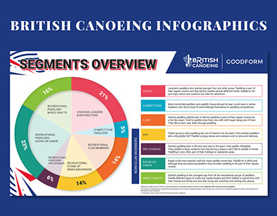 British Canoeing Segments Overview Infographic series