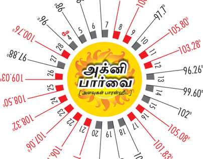Chennai hot temperature this summer