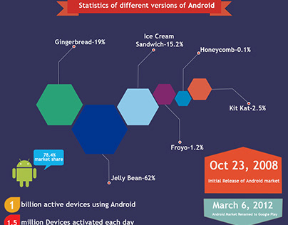 Statistics of different versions of Android