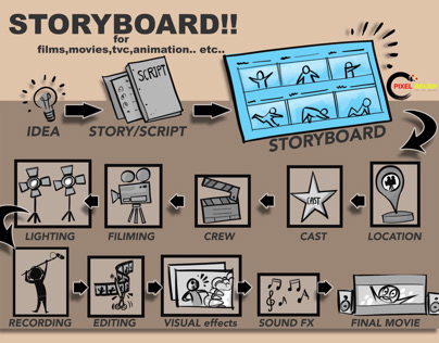 Storyboard pipe line