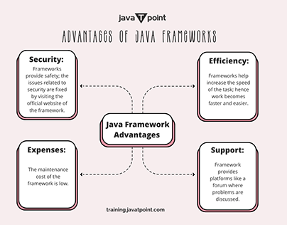 Advantages of Java Frameworks