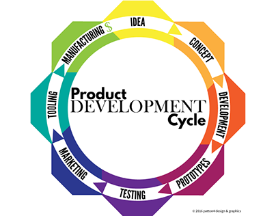 Product Development Cycle Infographic
