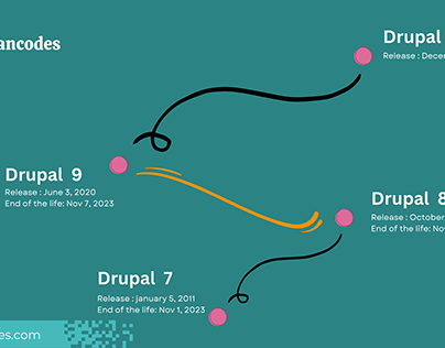 Drupal jounery from drupal 7 version to drupal 10.